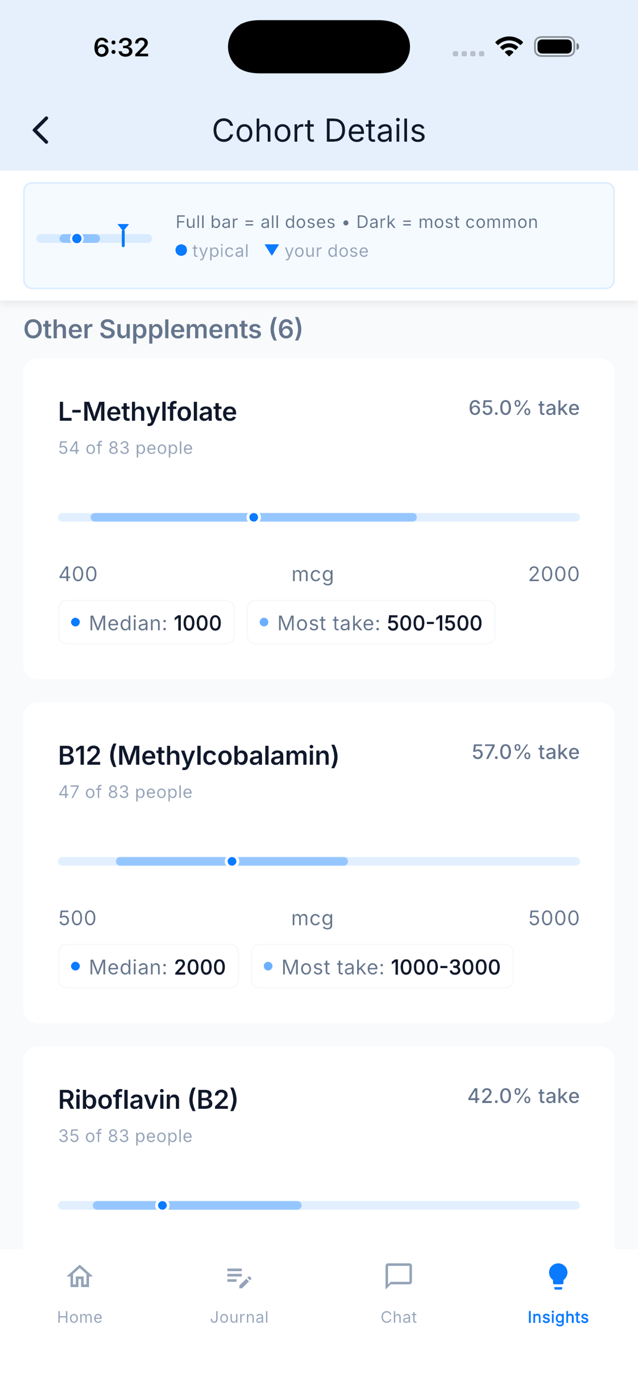 Community Trends showing supplement usage by genetic cohort