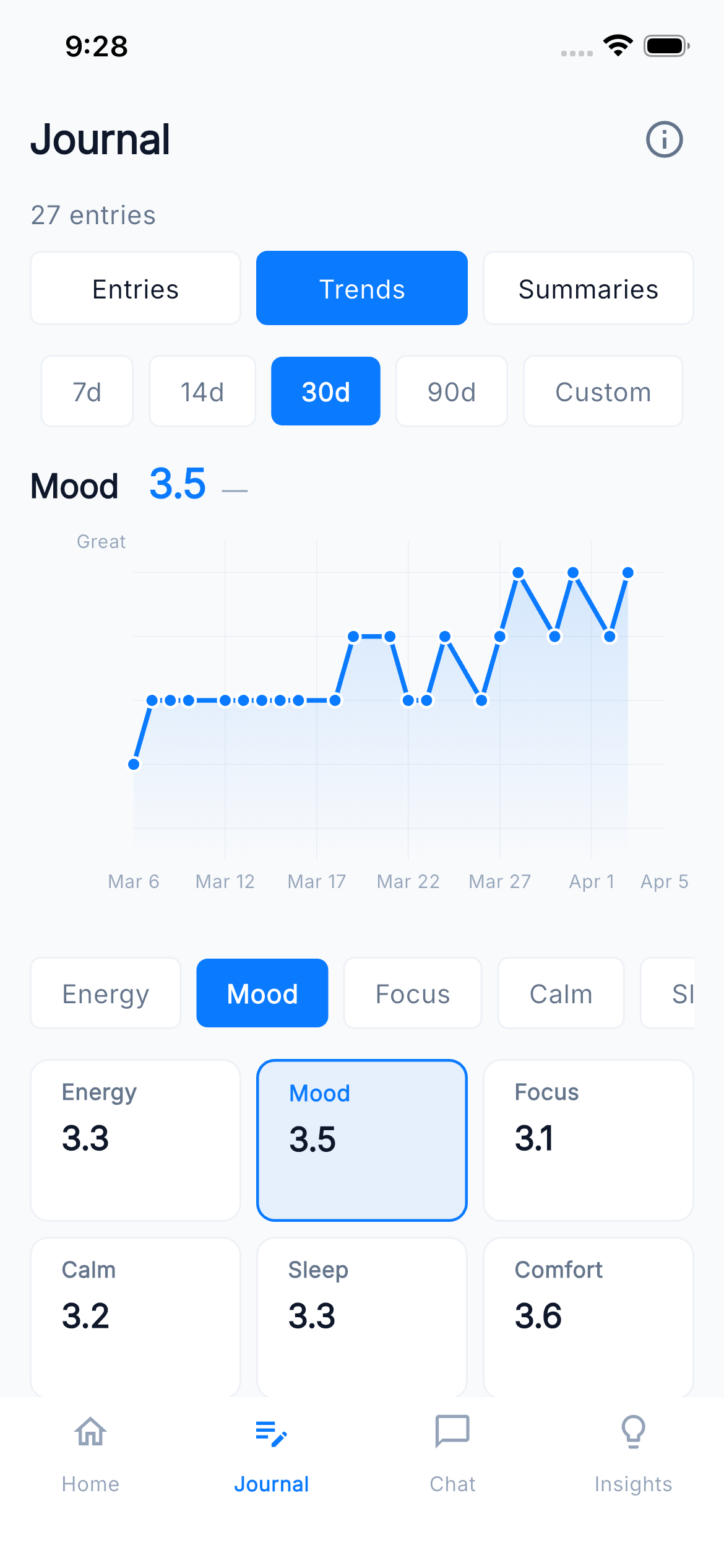Journal trends view showing mood improvement over 30 days with scores for energy, mood, focus, calm, sleep, and comfort
